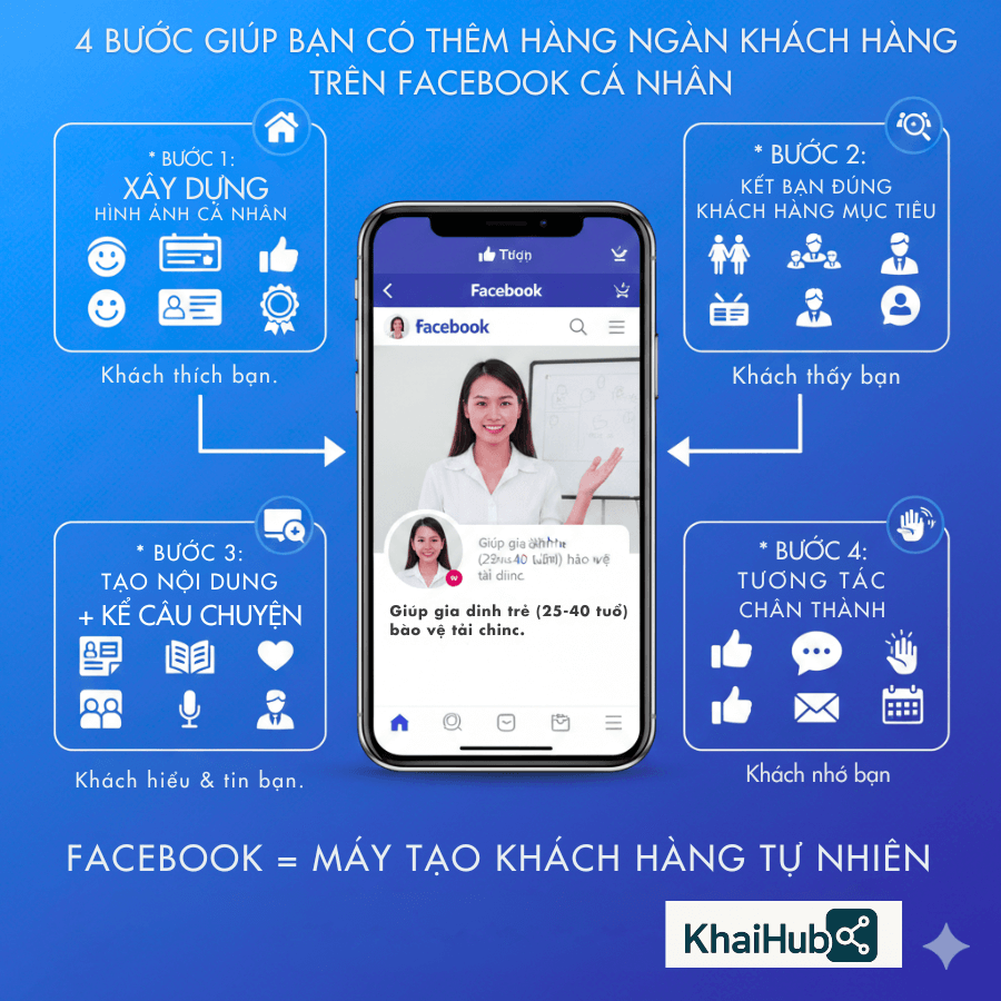 Quy trình 4 bước tư vấn bảo hiểm bằng facebook hiệu quả